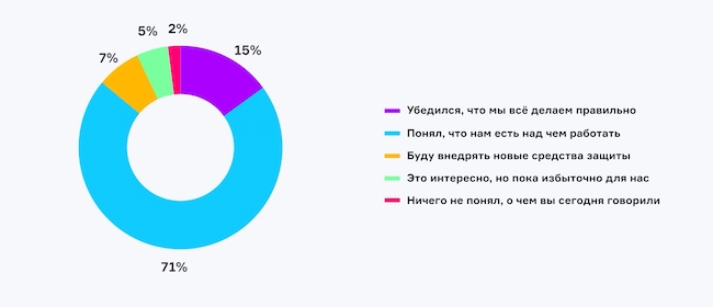 Каково ваше мнение о современной защите веб-приложений после эфира?