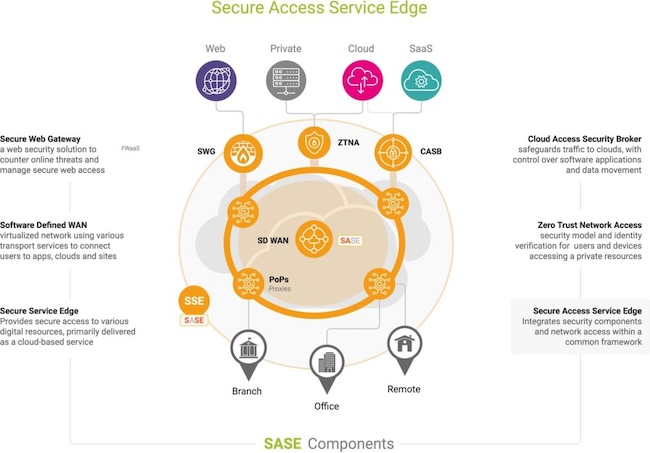 Составные части технологии SASE