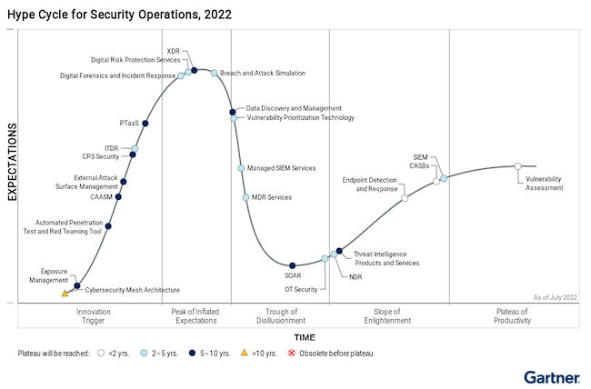 «Ажиотажный цикл» Gartner по технологиям в сфере информационной безопасности