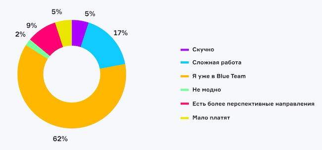 Результаты опроса о том, почему специалисты не идут в Blue Team