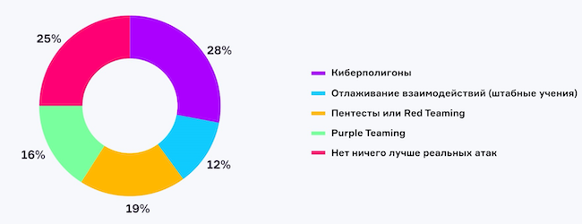 Результаты опроса о лучших способах отработки практических навыков