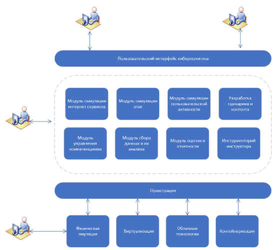 Архитектура киберполигонов