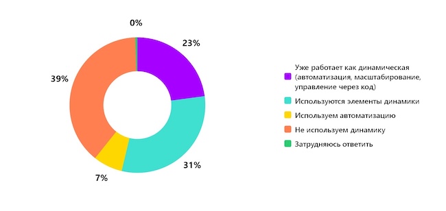 В каком состоянии сегодня ваша ИТ-инфраструктура?