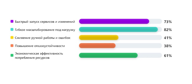 Какой позитивный эффект вы ожидаете от динамической инфраструктуры?