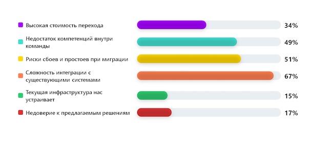 Что вас останавливает от перехода к динамической ИТ-инфраструктуре?