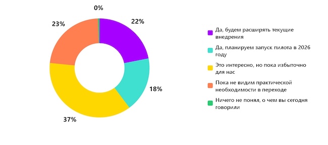 Планируете ли вы переход к динамической ИТ-инфраструктуре после эфира?