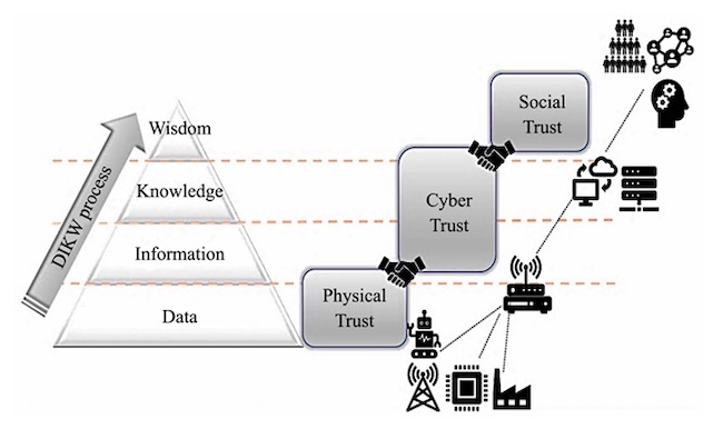 Составляющие модели доверия DIKW