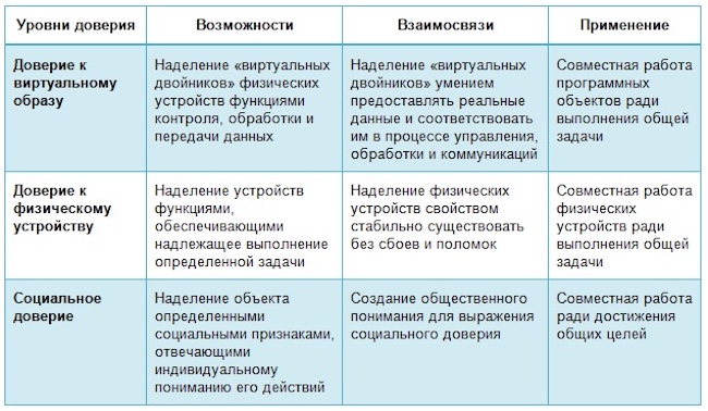 Уровни понятия «доверия»