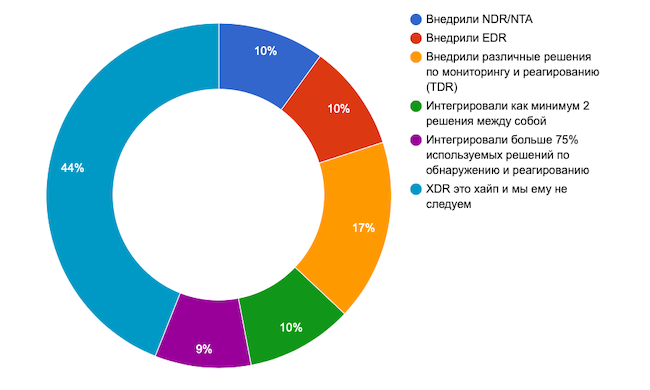 На каком этапе внедрения концепции XDR вы находитесь?