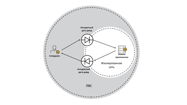 Метод сегментации сетей с помощью однонаправленных шлюзов