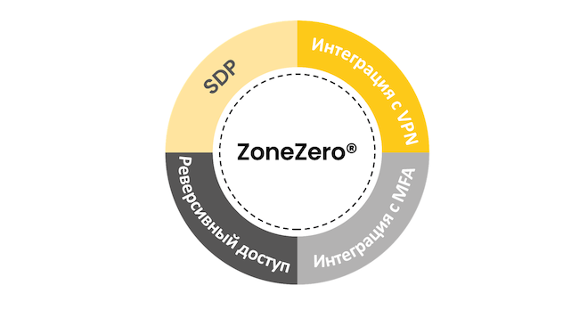 Ключевые компоненты Safe-T, образующие единое решение ZoneZero в сочетании с дополнительным модулем безопасного доступа к файловым хранилищам