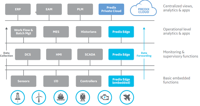Концептуальная схема анализа данных в Predix Cloud