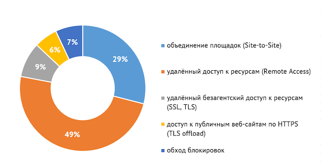 Какой основной сценарий применения VPN-шлюза вы используете?