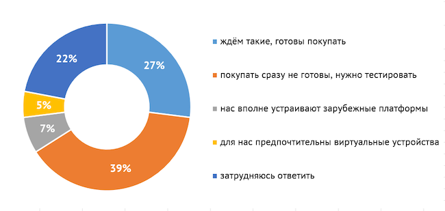 Готова ли ваша организация переходить на криптошлюзы на отечественных аппаратных платформах?