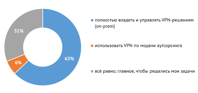 Что для вас предпочтительнее из предложенных вариантов?