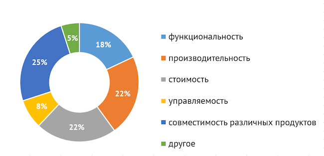 Что нужно улучшать в российских VPN-шлюзах в первую очередь?