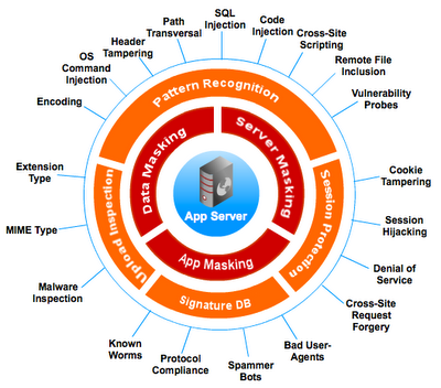 Основные виды атак, которые блокируются WAF. Источник: Mungfali