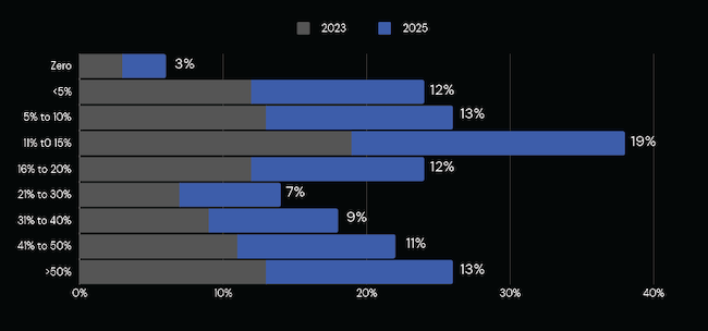 Доля успешно отражаемых атак на API. Источник: Anti-Malware.Ru