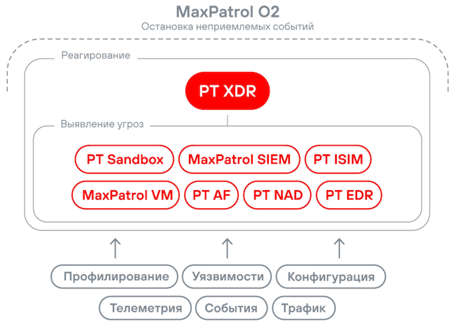 Схема взаимодействий продуктов вендора в рамках работы PT XDR