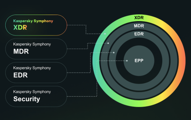 Общая схема концепции Общая схема концепции Kaspersky Symphony