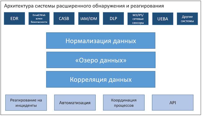 Схема работы XDR