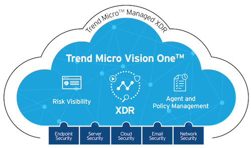 Схема взаимодействия компонентов Trend Micro Vision One