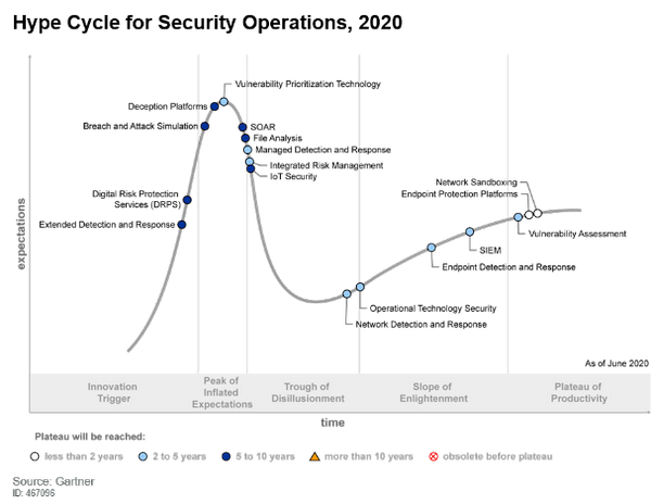 Кривая «Hype Cycle for Security Operations, 2020»