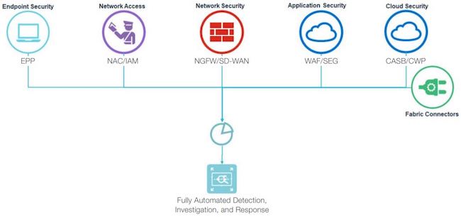 Схема работы FortiXDR и Fortinet Security Fabric