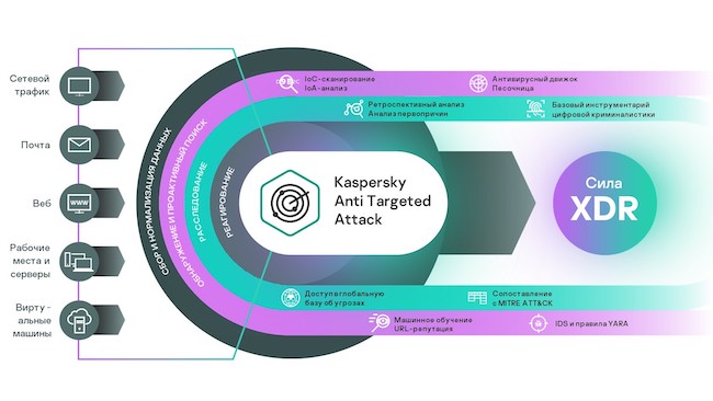 Общая схема концепции Kaspersky Anti Targeted Attack