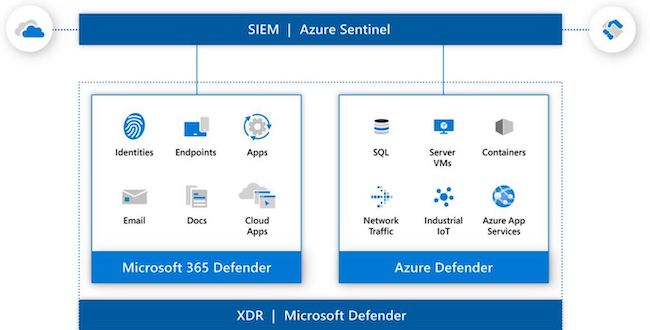 Схема взаимодействия Microsoft 365 Defender и Azure Defender