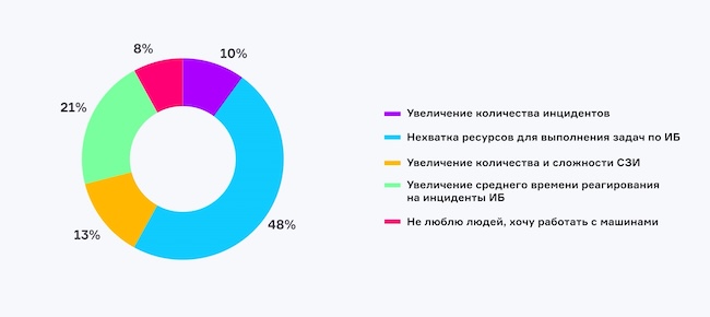 Какова основная причина внедрения автоматизации ИБ в вашей компании?