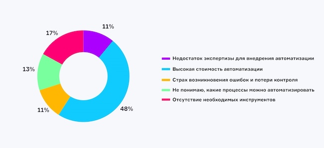 Что больше всего мешает автоматизации процессов ИБ в вашей компании?