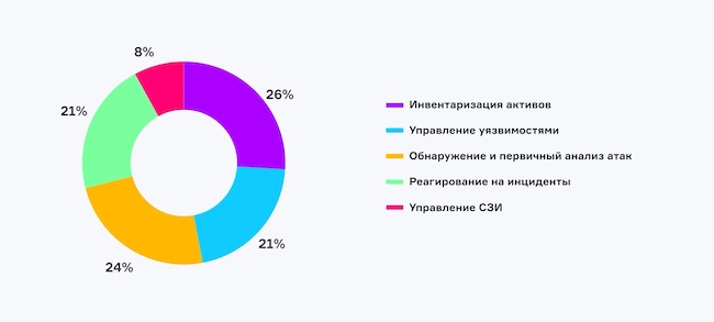 Какие процессы вы хотите автоматизировать в первую очередь?