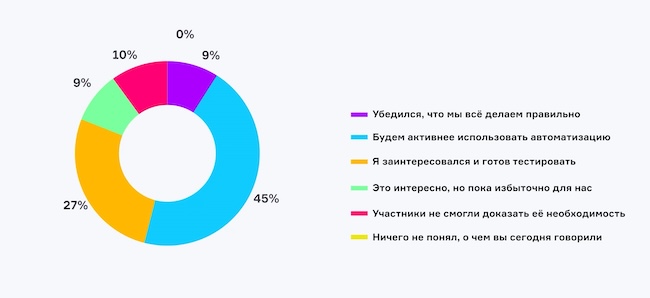 Каково ваше мнение об автоматизации процессов ИБ после эфира?