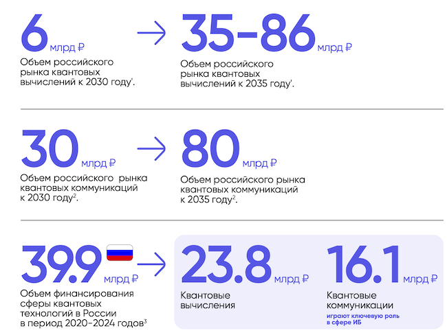Основные индикаторы развития российского рынка квантовых технологий