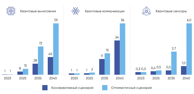 Прогноз объёмов мирового рынка квантовых технологий (млрд долларов США)