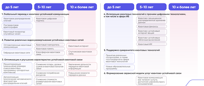 Основные тенденции развития квантовых технологий в сфере ИБ