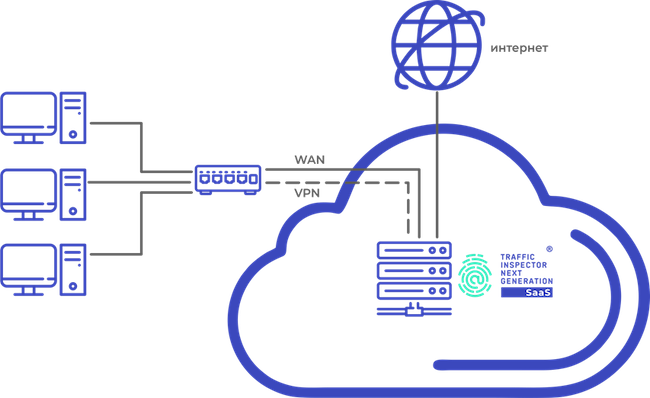 Защита локальной ИТ-инфраструктуры подписчика с помощью Traffic Inspector Next Generation SaaS