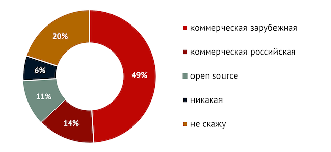 Какая система виртуализации используется в вашей компании?