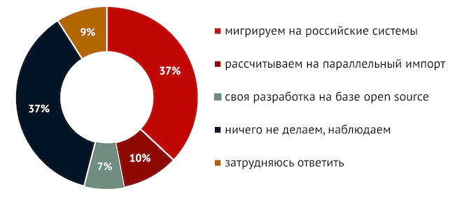 Какова ваша стратегия относительно систем виртуализации?