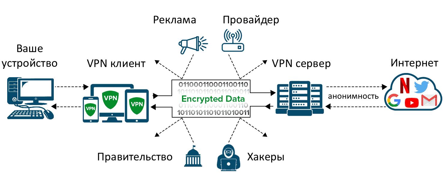Какие vpn работают в россии 2024. Схема впн. Схема работы VPN. Принцип работы VPN. Впн провайдер.