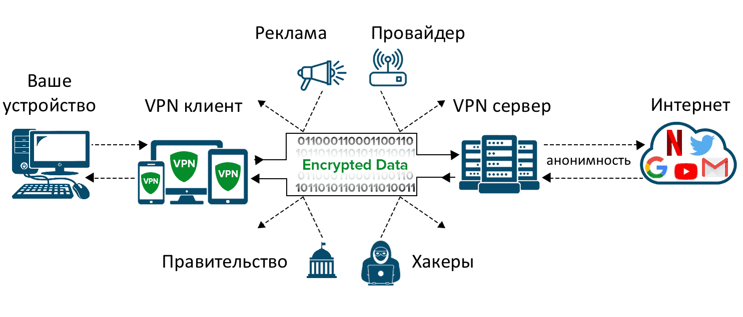 Какие впн будут работать. Схема впн. Схема работы VPN. Принцип работы VPN. Впн провайдер.