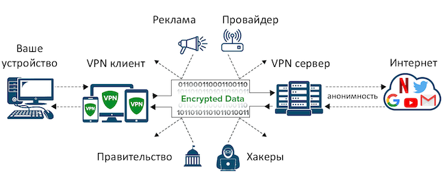 Схема работы VPN-сервиса