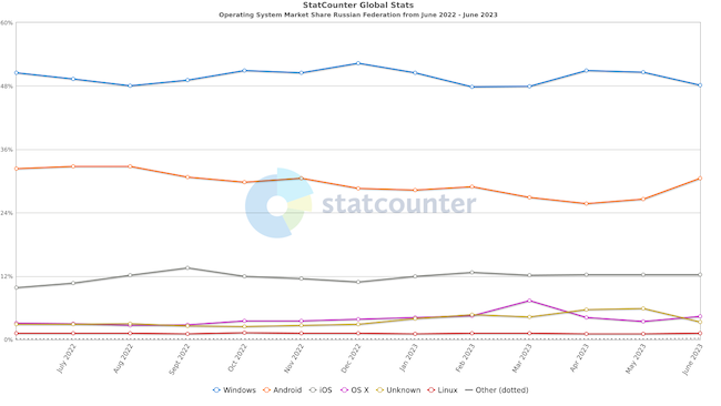 Количество устройств в России для различных ОС за период «июнь 2022 — июнь 2023»