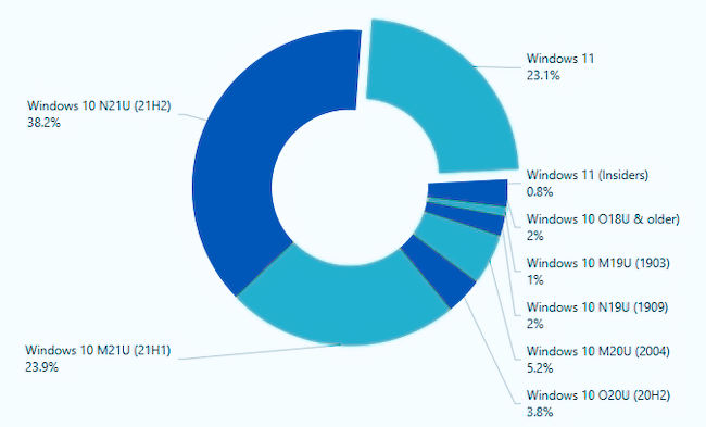 Статистика установки Windows 10 и 11 в мире (июнь 2022)