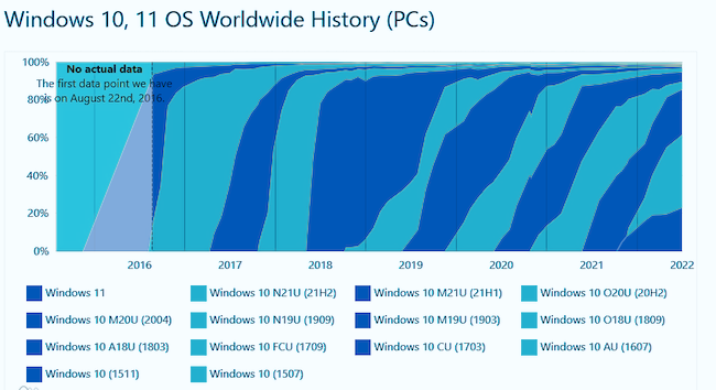 История принятия Windows 10 и 11 в мире (июль 2015 — июнь 2022)