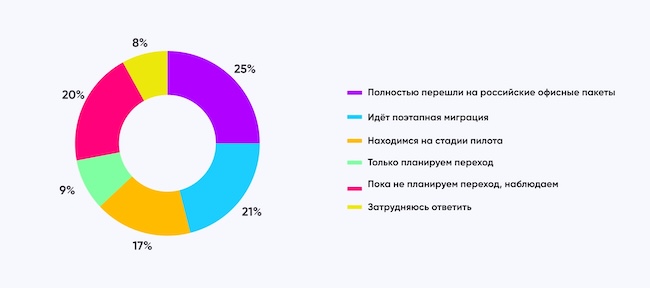 Результаты опроса зрителей эфира AM Live о переходе на отечественное офисное ПО