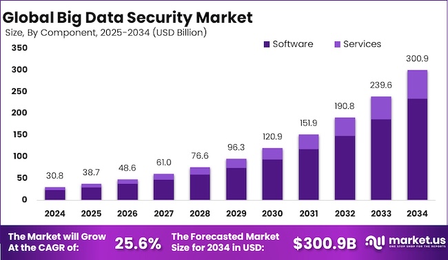 Прогноз увеличения рынка Big Data Security (источник: Market.us)
