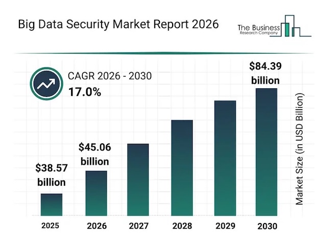 Прогноз увеличения рынка Big Data Security (источник: thebusinessresearchcompany.com)