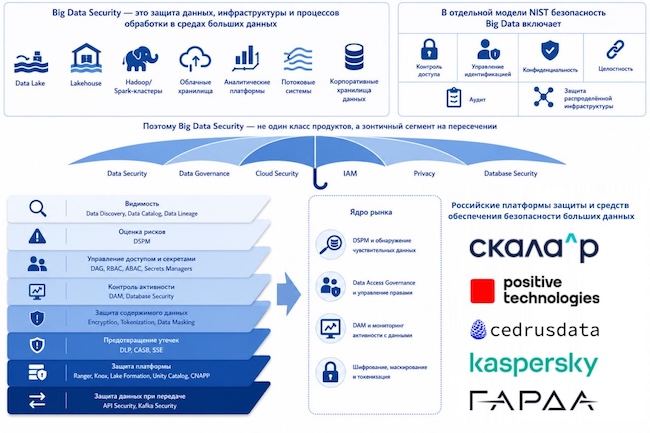 Карта рынка Big Data Security